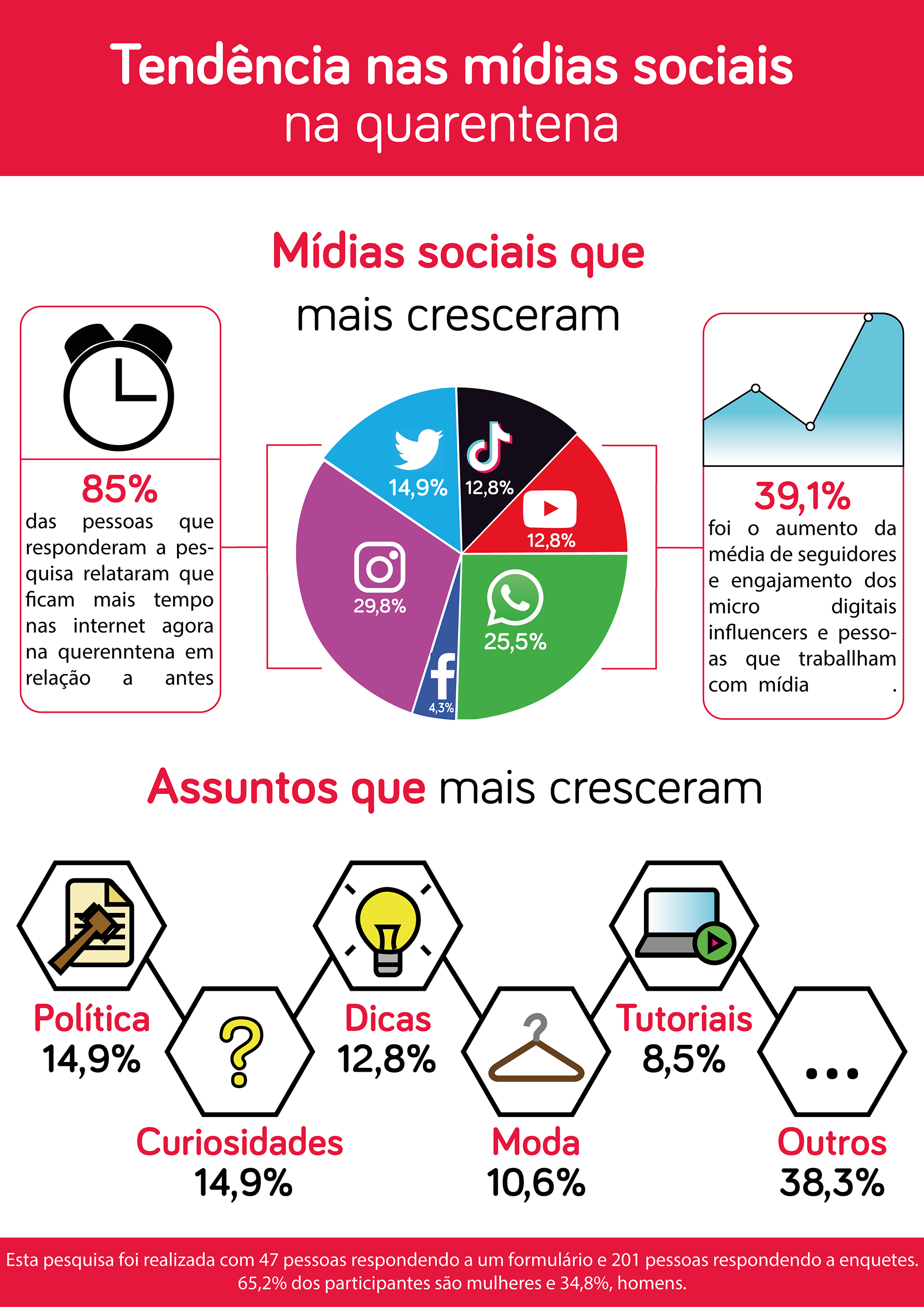 Tendência Mídias Sociais